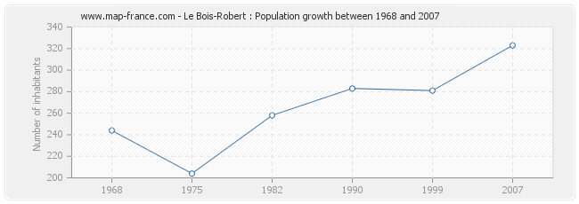 Le Bois-Robert : Population growth between 1968 and 2007 Population Le Bois-Robert